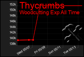 Total Graph of Thycrumbs