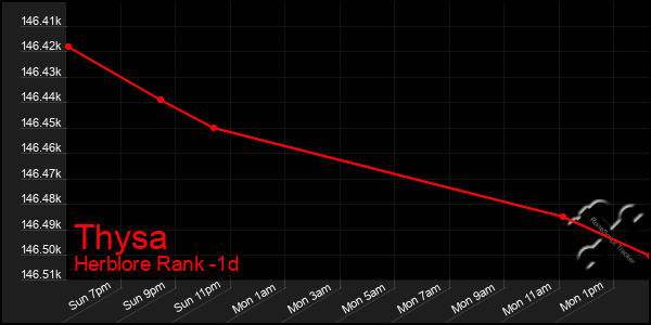 Last 24 Hours Graph of Thysa