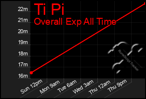 Total Graph of Ti Pi