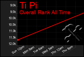 Total Graph of Ti Pi