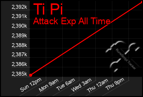 Total Graph of Ti Pi