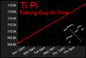 Total Graph of Ti Pi