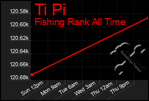 Total Graph of Ti Pi