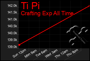 Total Graph of Ti Pi