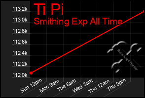 Total Graph of Ti Pi