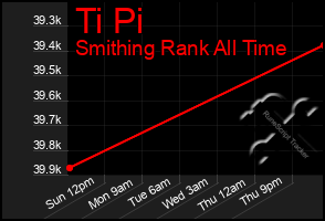 Total Graph of Ti Pi