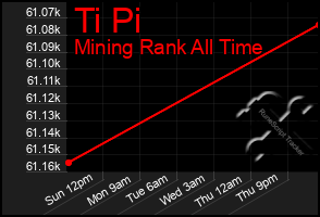 Total Graph of Ti Pi