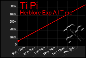 Total Graph of Ti Pi