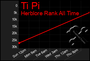 Total Graph of Ti Pi