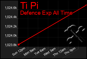 Total Graph of Ti Pi