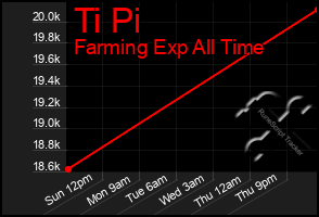 Total Graph of Ti Pi