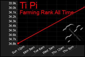 Total Graph of Ti Pi