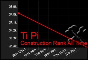 Total Graph of Ti Pi