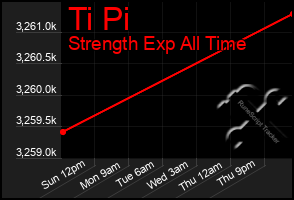 Total Graph of Ti Pi