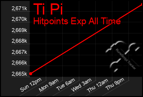 Total Graph of Ti Pi