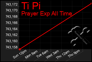 Total Graph of Ti Pi