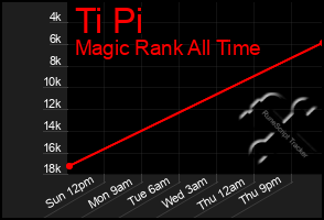 Total Graph of Ti Pi