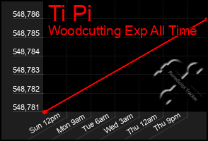 Total Graph of Ti Pi