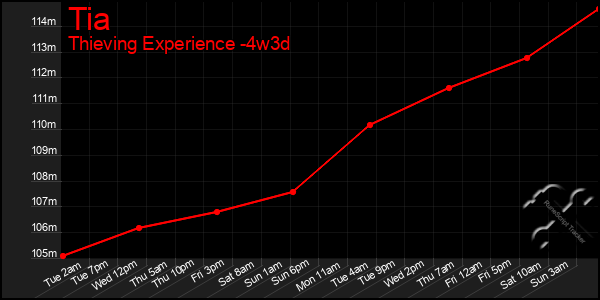 Last 31 Days Graph of Tia