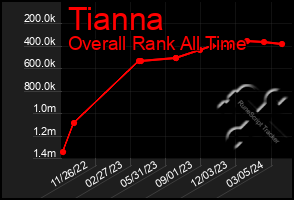 Total Graph of Tianna