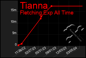 Total Graph of Tianna