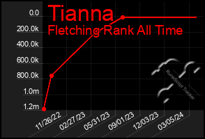 Total Graph of Tianna