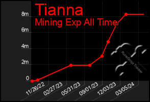 Total Graph of Tianna