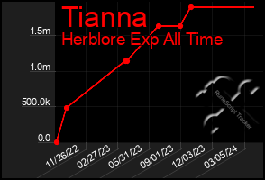 Total Graph of Tianna