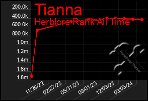 Total Graph of Tianna