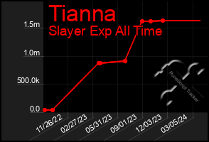 Total Graph of Tianna