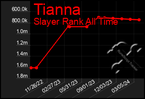 Total Graph of Tianna