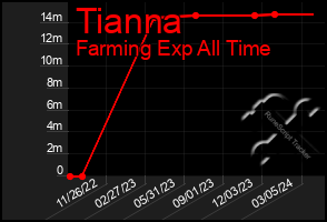 Total Graph of Tianna