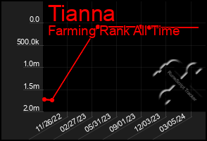 Total Graph of Tianna