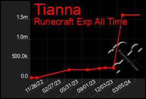 Total Graph of Tianna