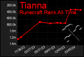 Total Graph of Tianna