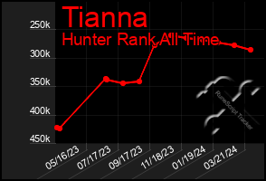 Total Graph of Tianna