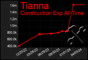 Total Graph of Tianna