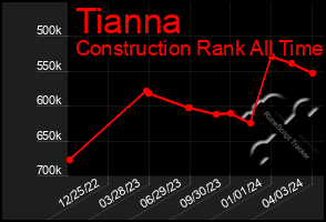 Total Graph of Tianna