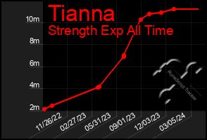 Total Graph of Tianna