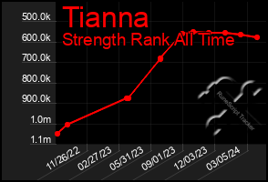 Total Graph of Tianna