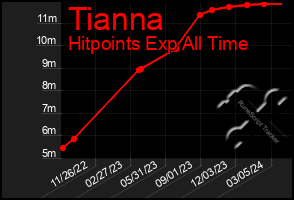 Total Graph of Tianna