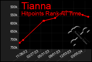 Total Graph of Tianna