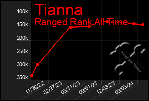 Total Graph of Tianna