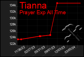 Total Graph of Tianna