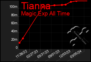 Total Graph of Tianna