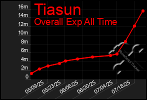 Total Graph of Tiasun