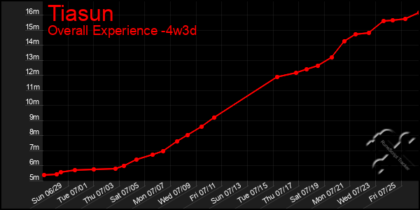 Last 31 Days Graph of Tiasun