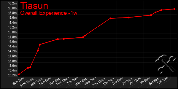 1 Week Graph of Tiasun