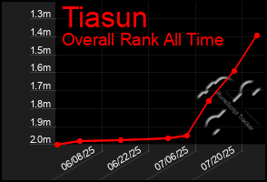 Total Graph of Tiasun