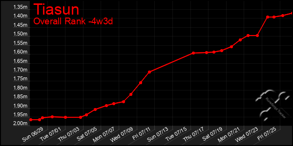 Last 31 Days Graph of Tiasun